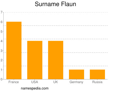 Surname Flaun