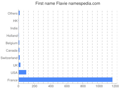 Given name Flavie