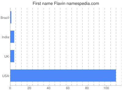 Given name Flavin