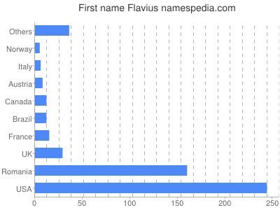 Given name Flavius