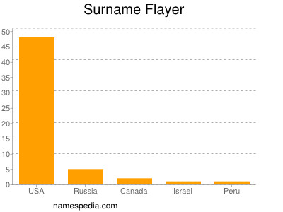 Surname Flayer