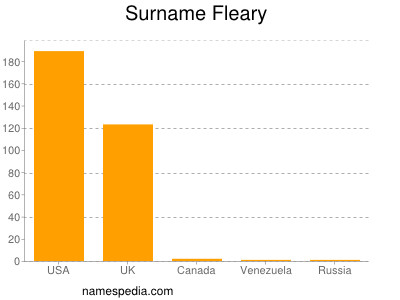 Surname Fleary