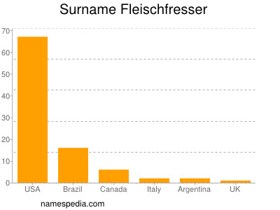 Surname Fleischfresser