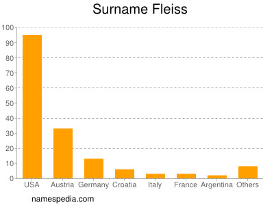 Surname Fleiss