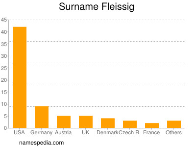 Surname Fleissig