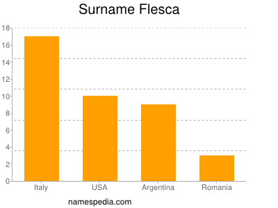 Surname Flesca