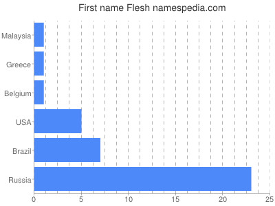 Given name Flesh