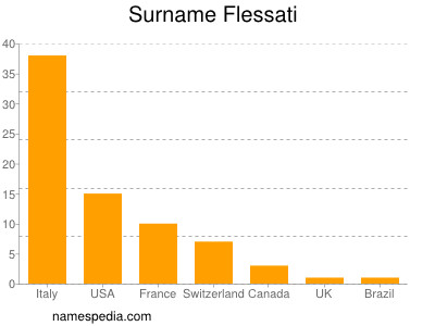 Surname Flessati