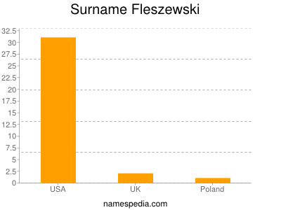 Surname Fleszewski