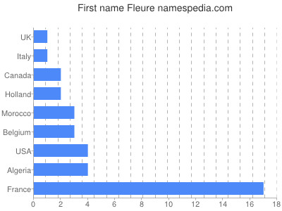 Given name Fleure