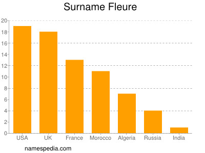 Surname Fleure