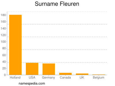 Surname Fleuren