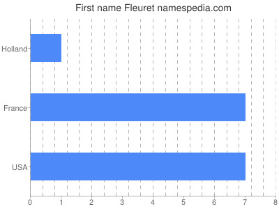 Given name Fleuret
