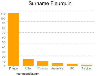 Surname Fleurquin