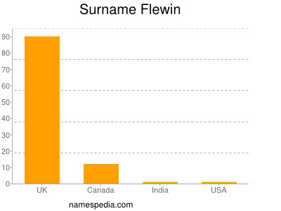 Surname Flewin