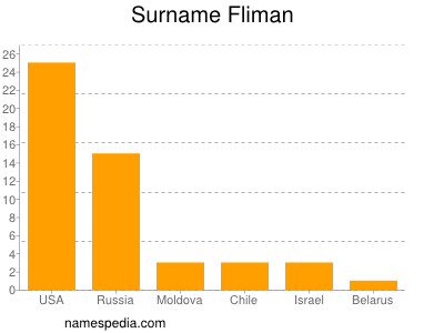 Surname Fliman