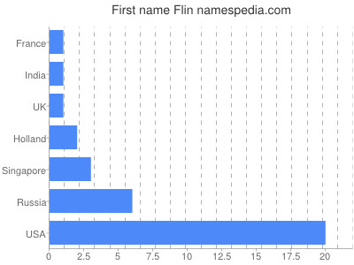 Given name Flin