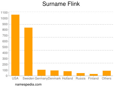 Surname Flink