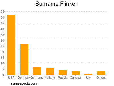 Surname Flinker