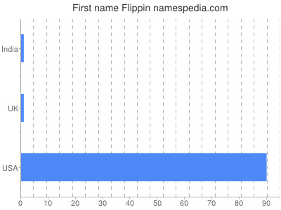 Given name Flippin