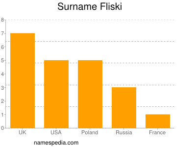 Surname Fliski