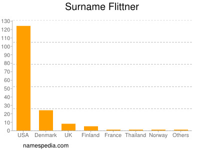 Surname Flittner