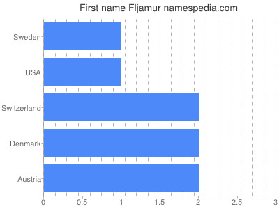Given name Fljamur