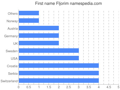 Given name Fljorim