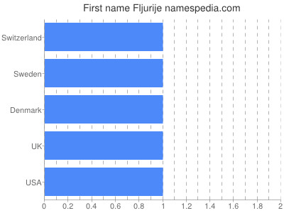 Given name Fljurije