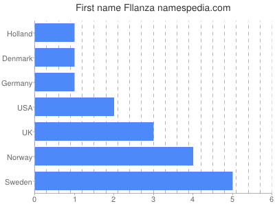 Given name Fllanza