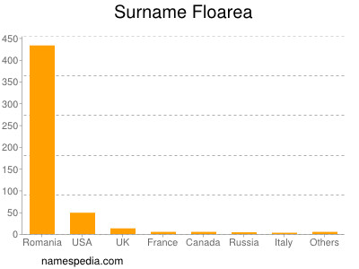 Surname Floarea