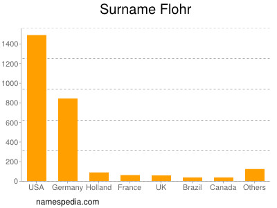 Surname Flohr