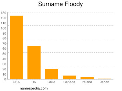 Surname Floody