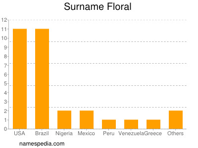 Surname Floral