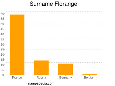 Surname Florange