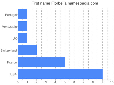 Given name Florbella