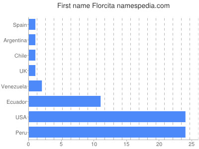 Given name Florcita