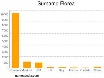 Surname Florea