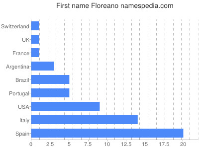 Given name Floreano