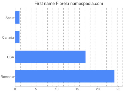 Given name Florela