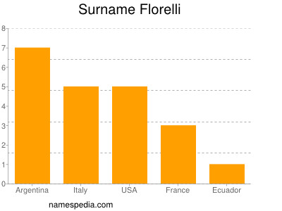 Surname Florelli