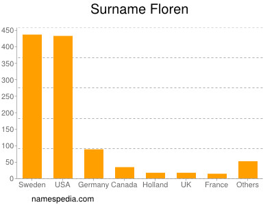 Surname Floren