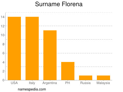 Surname Florena