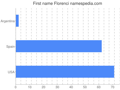 Given name Florenci