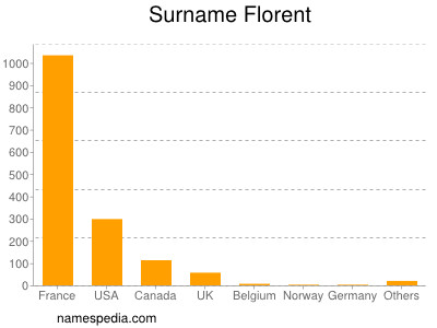Surname Florent