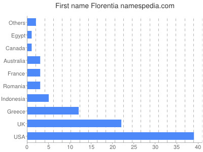 Given name Florentia
