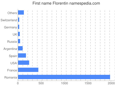 Given name Florentin