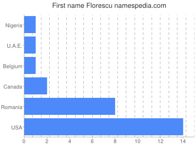 Given name Florescu