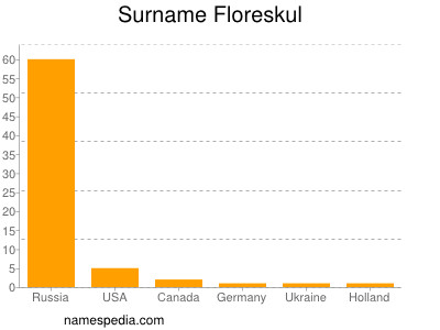 Surname Floreskul