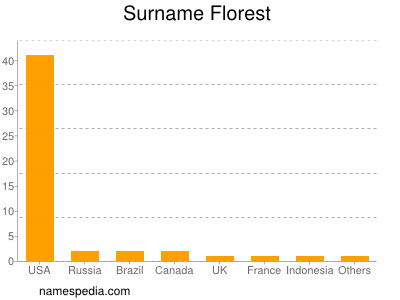 Surname Florest
